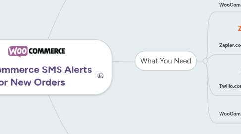 Mind Map: WooCommerce SMS Alerts for New Orders