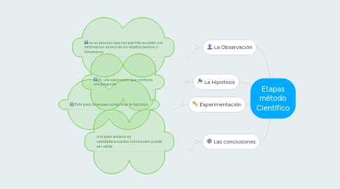 Mind Map: Etapas método Científico