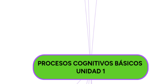 Mind Map: PROCESOS COGNITIVOS BÁSICOS UNIDAD 1