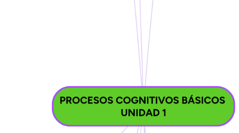 Mind Map: PROCESOS COGNITIVOS BÁSICOS  UNIDAD 1