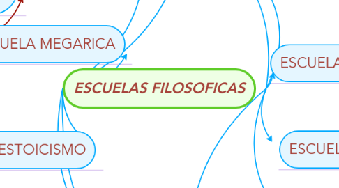 Mind Map: ESCUELAS FILOSOFICAS