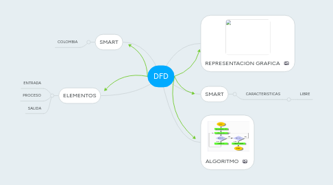 Mind Map: DFD