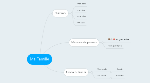 Mind Map: Ma Famille