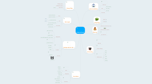 Mind Map: Study abroad