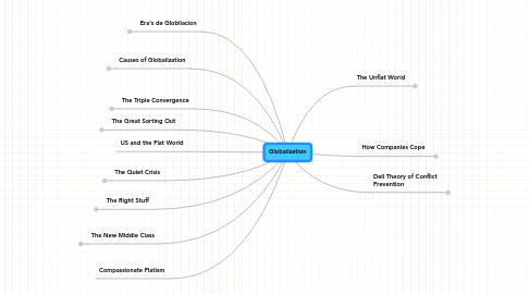 Mind Map: Globalization