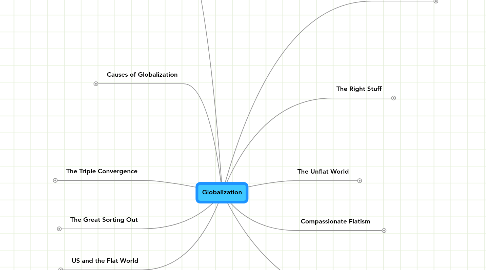 Mind Map: Globalization