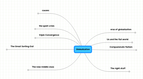 Mind Map: Globalization