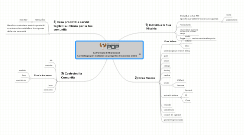 Mind Map: La Formula di Sharewood   La strategia per realizzare un progetto di successo online