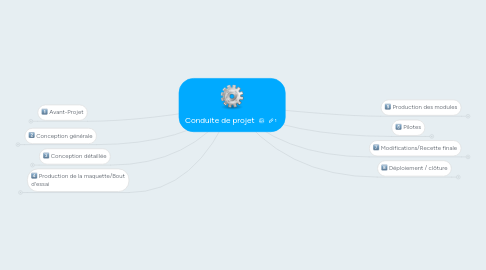 Mind Map: Conduite de projet