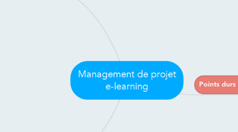 Mind Map: Management de projet e-learning