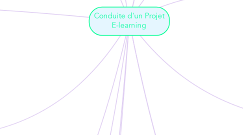 Mind Map: Conduite d'un Projet E-learning