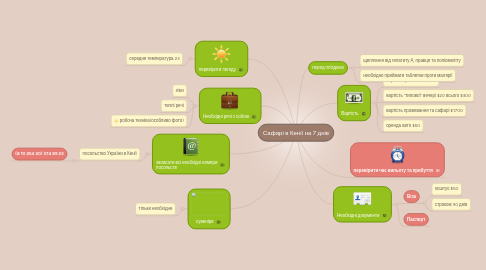 Mind Map: Сафарі в Кенії на 7 днів