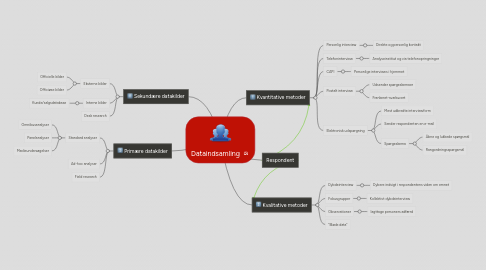 Mind Map: Dataindsamling