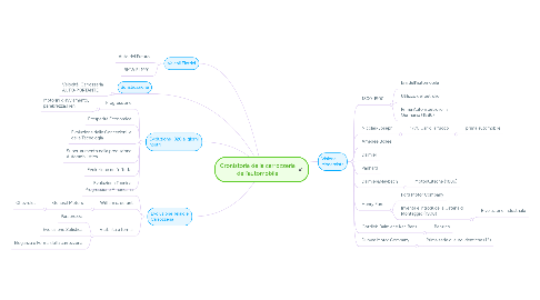 Mind Map: Cronistoria della carrozzeria dell'automobile