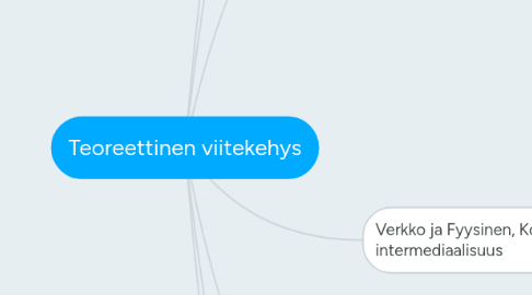 Mind Map: Teoreettinen viitekehys