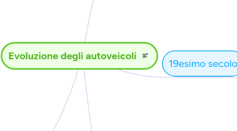 Mind Map: Evoluzione degli autoveicoli