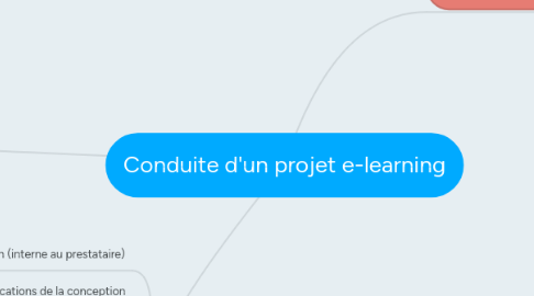 Mind Map: Conduite d'un projet e-learning