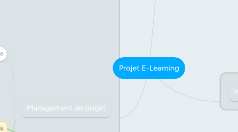 Mind Map: Projet E-Learning