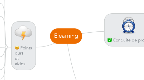 Mind Map: Elearning