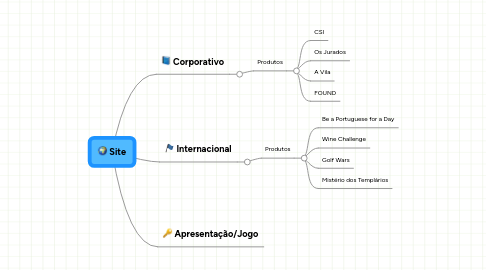 Mind Map: Site