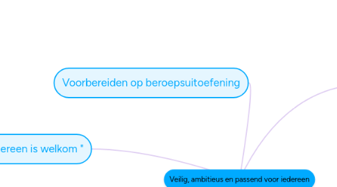 Mind Map: Veilig, ambitieus en passend voor iedereen