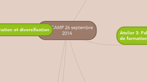 Mind Map: BAR CAMP 26 septembre 2014