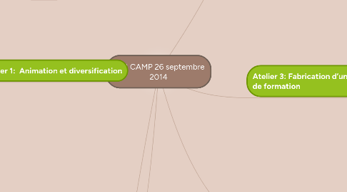 Mind Map: BAR CAMP 26 septembre 2014