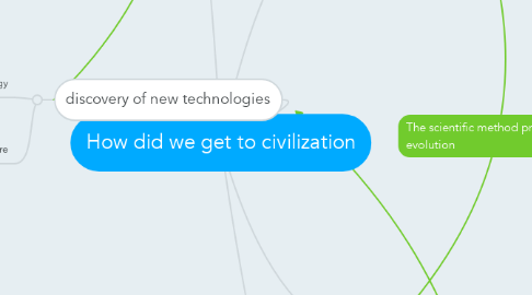 Mind Map: How did we get to civilization
