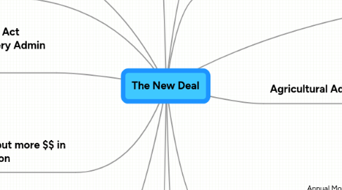 Mind Map: The New Deal