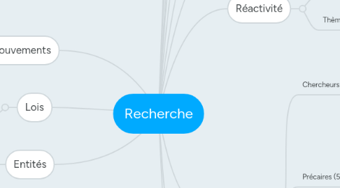 Mind Map: Recherche