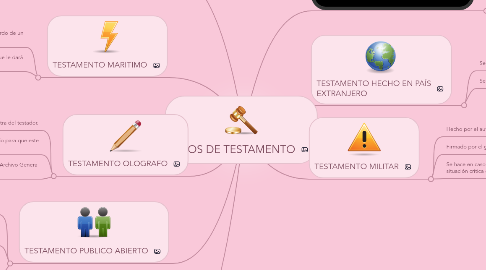 Mind Map: TIPOS DE TESTAMENTO