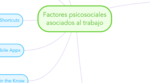 Mind Map: Factores psicosociales asociados al trabajo