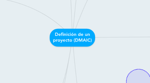 Mind Map: Definición de un proyecto (DMAIC)