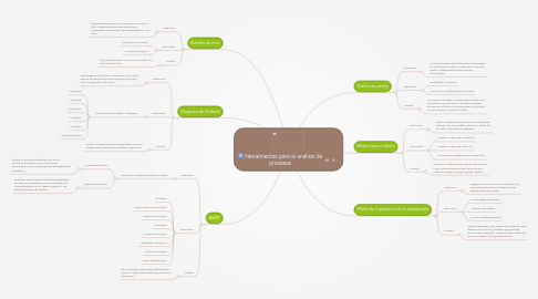 Mind Map: Herramientas para el análisis de procesos