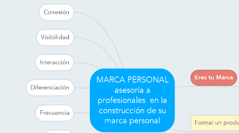 Mind Map: MARCA PERSONAL asesoría a profesionales  en la construcción de su marca personal