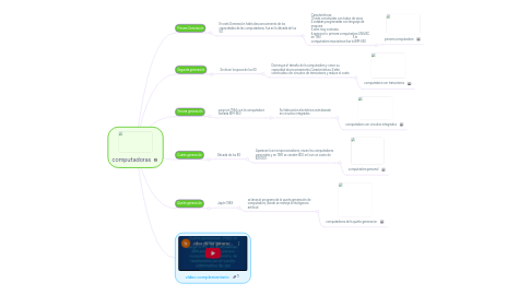 Mind Map: computadoras