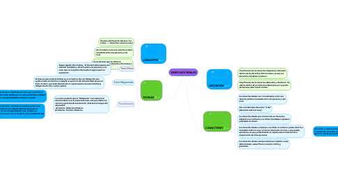 Mind Map: DERECHOS REALES