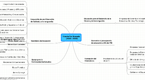 Mind Map: Vicente Fox Quezada (2000 - 2006)