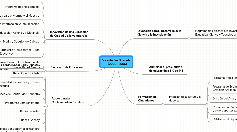 Mind Map: Vicente Fox Quezada    (2000 - 2006)