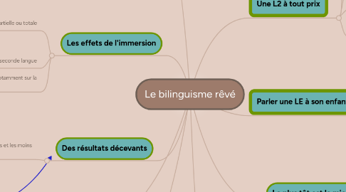 Mind Map: Le bilinguisme rêvé