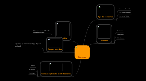 Mind Map: Economia