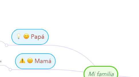 Mind Map: Mi familia