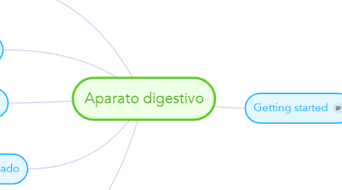 Mind Map: Aparato digestivo