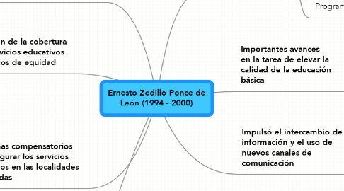 Mind Map: Ernesto Zedillo Ponce de León (1994 - 2000)