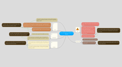 Mind Map: THE CAPTAIN'S CHARACTER TRAITS