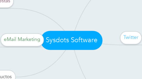 Mind Map: Sysdots Software