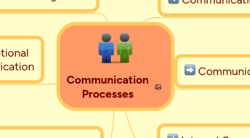 Mind Map: Communication Processes