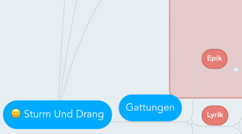 Mind Map: Sturm Und Drang