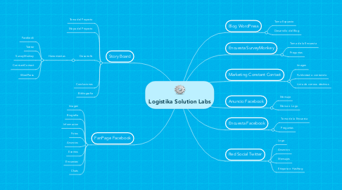 Mind Map: Logistika Solution Labs