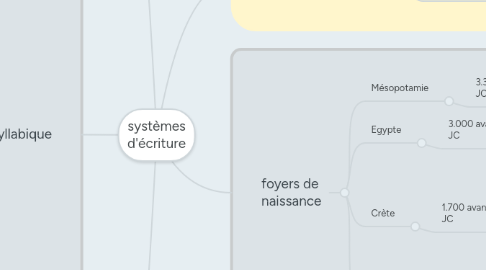 Mind Map: systèmes d'écriture